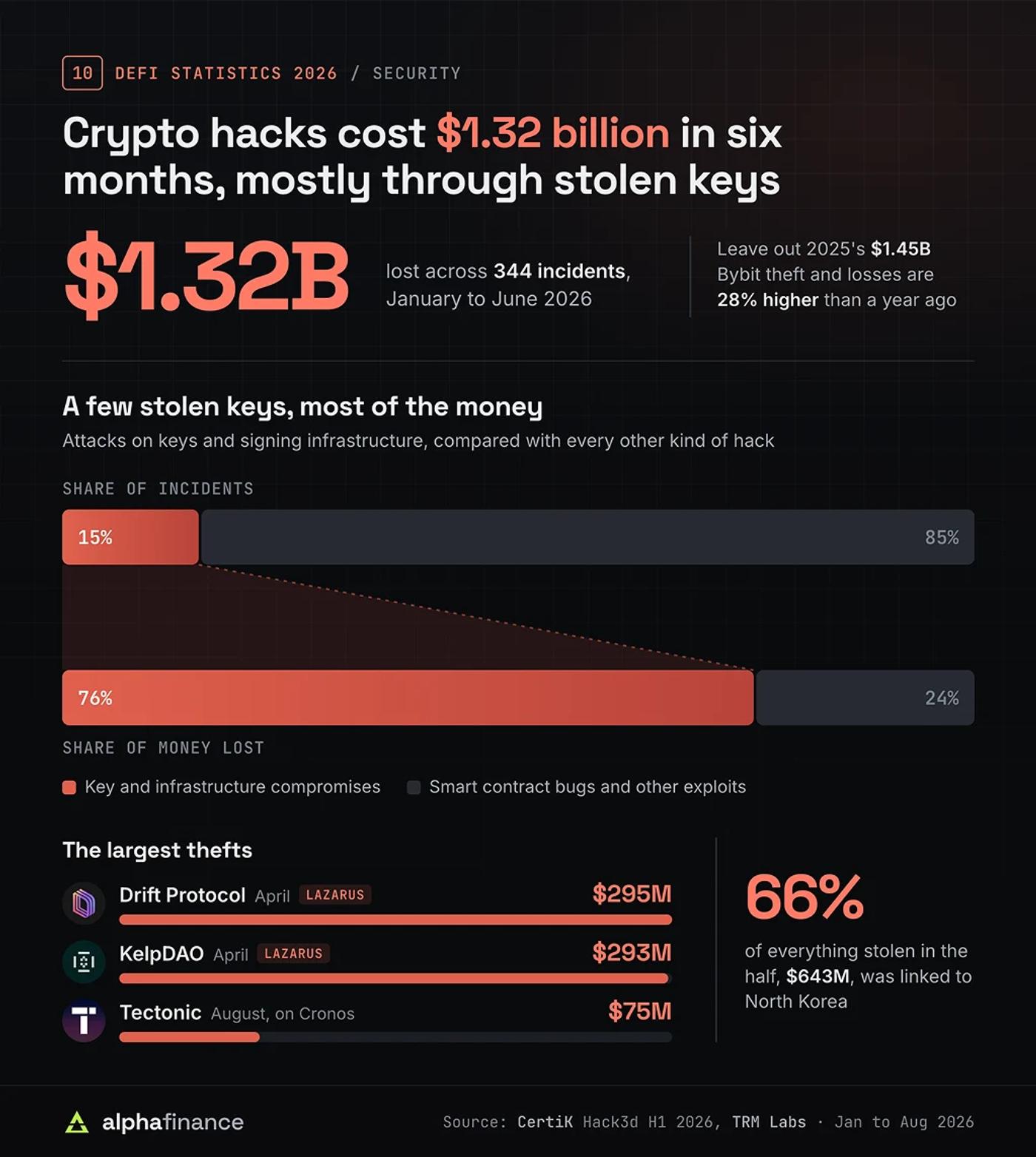 Crypto hack statistics