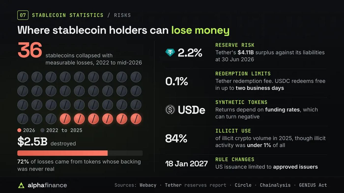 Where stablecoin holders can lose money: 36 stablecoins collapsed with measurable losses from 2022 to mid-2026, six of them in 2026, destroying $2.5 billion, with 72% of losses from tokens whose backing was never real; Tether's $4.11 billion surplus was 2.2% of its liabilities at 30 Jun 2026; Tether charges a 0.1% redemption fee while USDC redeems free in up to two business days; USDe returns depend on funding rates, which can turn negative; stablecoins were 84% of illicit crypto volume in 2025 while illicit activity was under 1% of all volume; from 18 Jan 2027 US issuance is limited to approved issuers