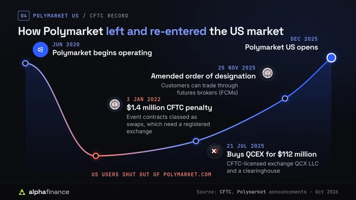 Polymarket's path out of and back into the US: operating from June 2020, a $1.4 million CFTC penalty on 3 Jan 2022, the $112 million QCEX purchase on 21 Jul 2025, the amended order of designation announced on 25 Nov 2025, and Polymarket US opening in December 2025