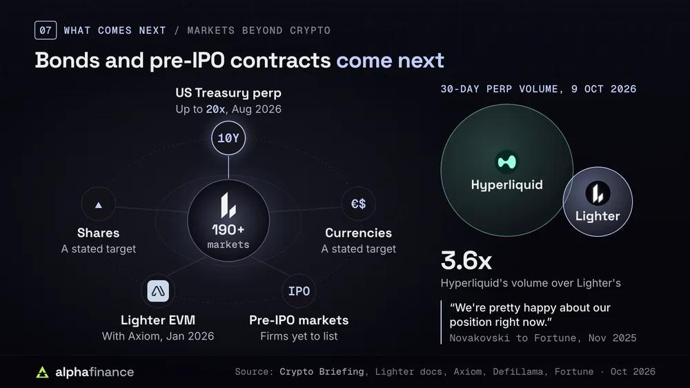 What comes next for Lighter beyond its 190+ markets: a US 10-year Treasury perpetual with up to 20x leverage since August 2026, pre-IPO markets on companies yet to list, Lighter EVM with Axiom from January 2026, and shares and currencies as stated targets; Hyperliquid's 30-day perpetual futures volume was 3.6 times Lighter's on 9 Oct 2026, shown as proportional circles, with Novakovski telling Fortune in November 2025 that Lighter is pretty happy about its position