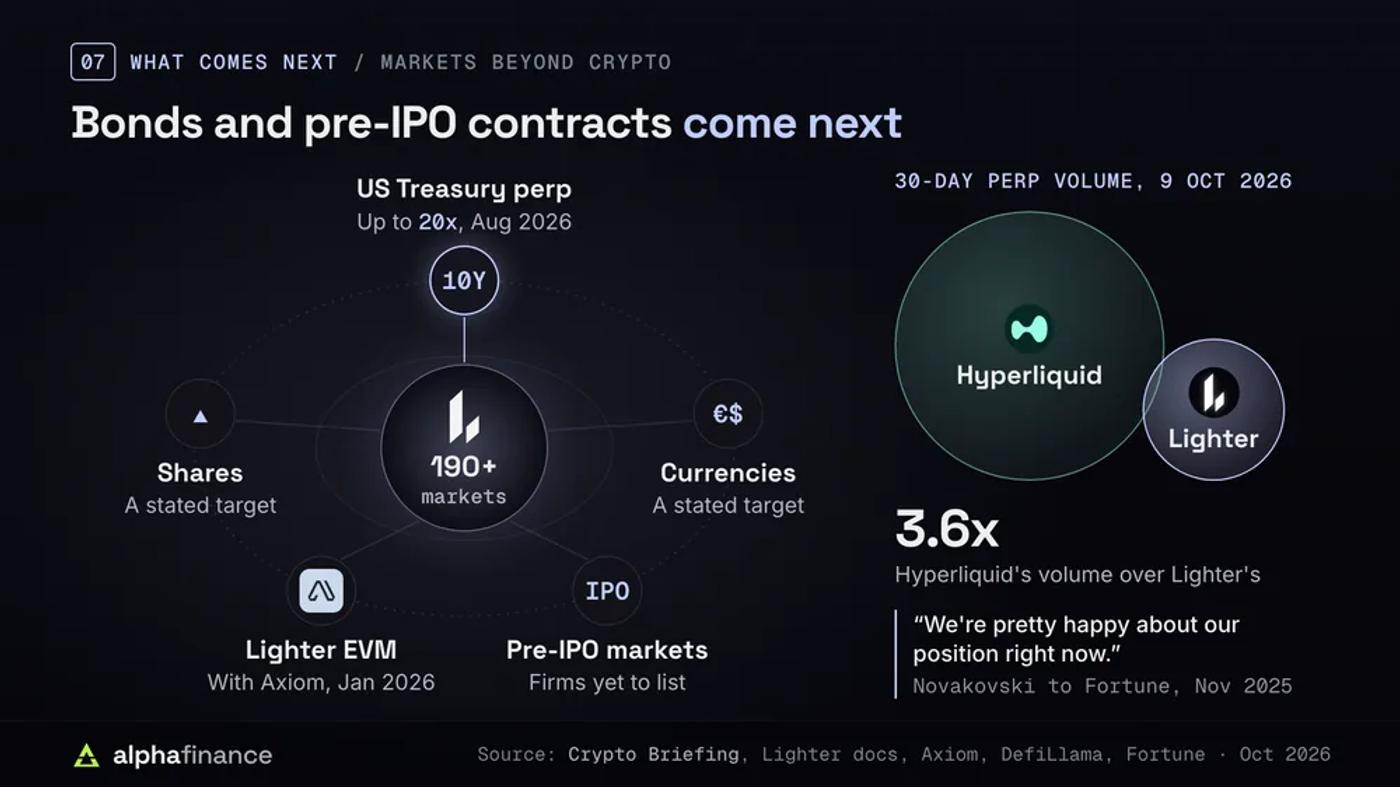 What comes next for Lighter beyond its 190+ markets: a US 10-year Treasury perpetual with up to 20x leverage since August 2026, pre-IPO markets on companies yet to list, Lighter EVM with Axiom from January 2026, and shares and currencies as stated targets; Hyperliquid's 30-day perpetual futures volume was 3.6 times Lighter's on 9 Oct 2026, shown as proportional circles, with Novakovski telling Fortune in November 2025 that Lighter is pretty happy about its position