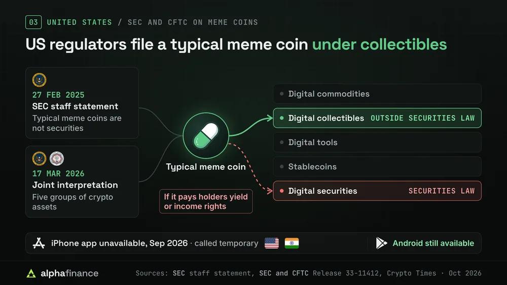 Diagram of how US regulators treat a typical meme coin: the SEC staff statement of 27 Feb 2025 and the joint SEC and CFTC interpretation of 17 Mar 2026 place it among digital collectibles, outside securities law, out of five groups (digital commodities, digital collectibles, digital tools, stablecoins and digital securities), while a token that pays holders yield or income rights moves towards digital securities; below, the iPhone app unavailable in the US and Indian App Stores in September 2026 while the Android app stayed available