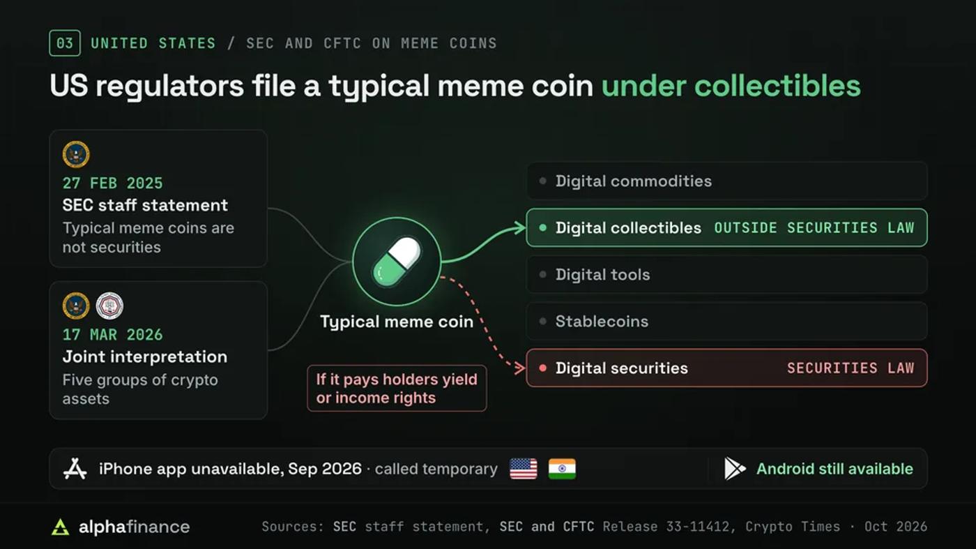 Diagram of how US regulators treat a typical meme coin: the SEC staff statement of 27 Feb 2025 and the joint SEC and CFTC interpretation of 17 Mar 2026 place it among digital collectibles, outside securities law, out of five groups (digital commodities, digital collectibles, digital tools, stablecoins and digital securities), while a token that pays holders yield or income rights moves towards digital securities; below, the iPhone app unavailable in the US and Indian App Stores in September 2026 while the Android app stayed available