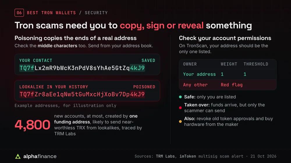 How to secure a Tron wallet: address poisoning copies the first and last characters of a real address, shown with two example addresses that differ only in the middle, and TRM Labs traced one funding address that created up to 4,800 new accounts; on TronScan your own address should be the only one under each account permission, with weight and threshold of 1, and any other address is a red flag; also revoke old token approvals and buy hardware from the maker