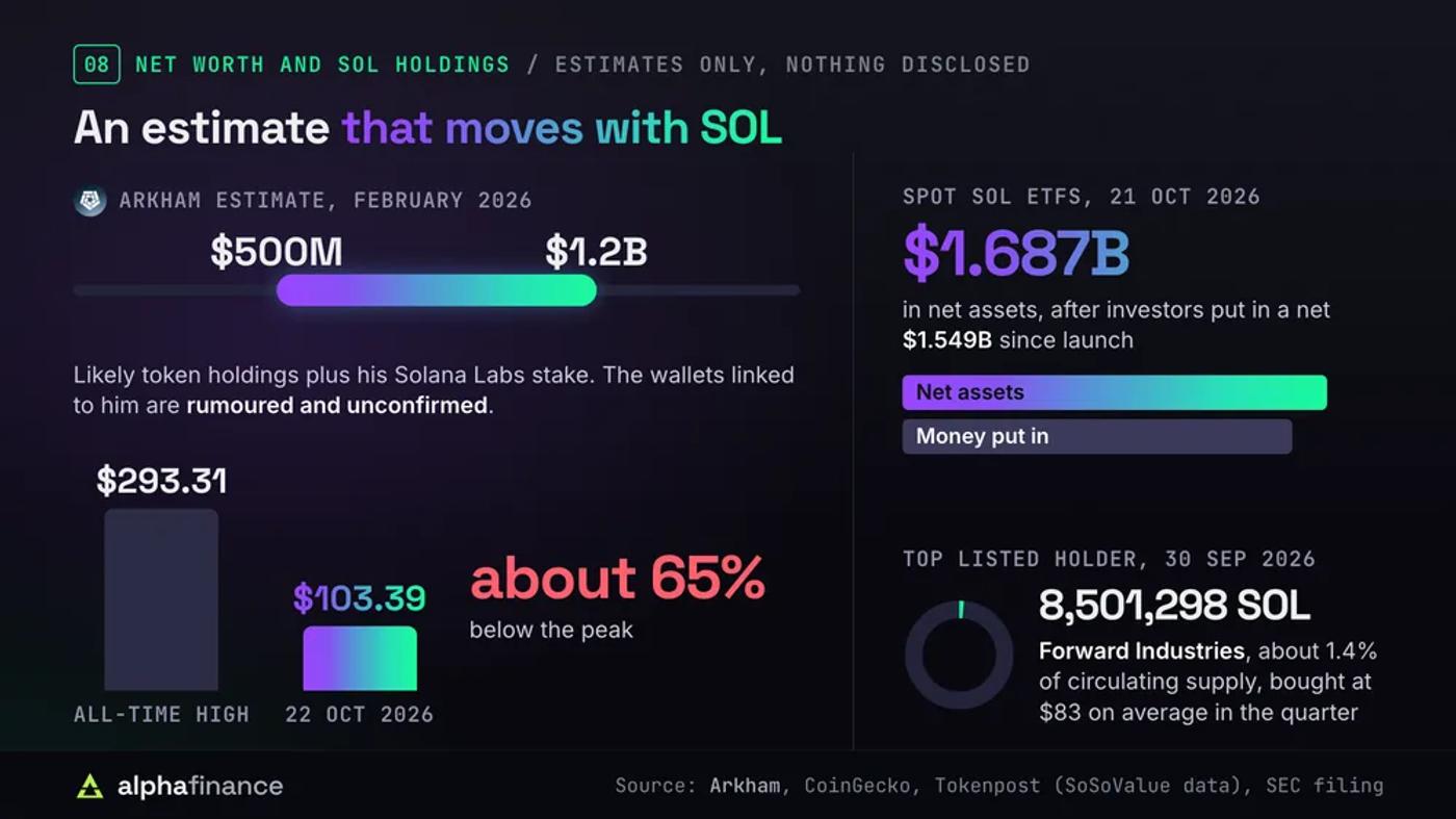 Anatoly Yakovenko's net worth and SOL holdings: Arkham estimated in February 2026 that his net worth is between $500 million and $1.2 billion from likely token holdings and his Solana Labs stake, with linked wallets rumoured and unconfirmed; SOL traded at $103.39 on 22 Oct 2026, about 65% below its $293.31 all-time high; US spot Solana ETFs held $1.687 billion in net assets on 21 Oct 2026 after a net $1.549 billion put in; Forward Industries held 8,501,298 SOL on 30 Sep 2026, about 1.4% of circulating supply, bought at $83 on average in the quarter