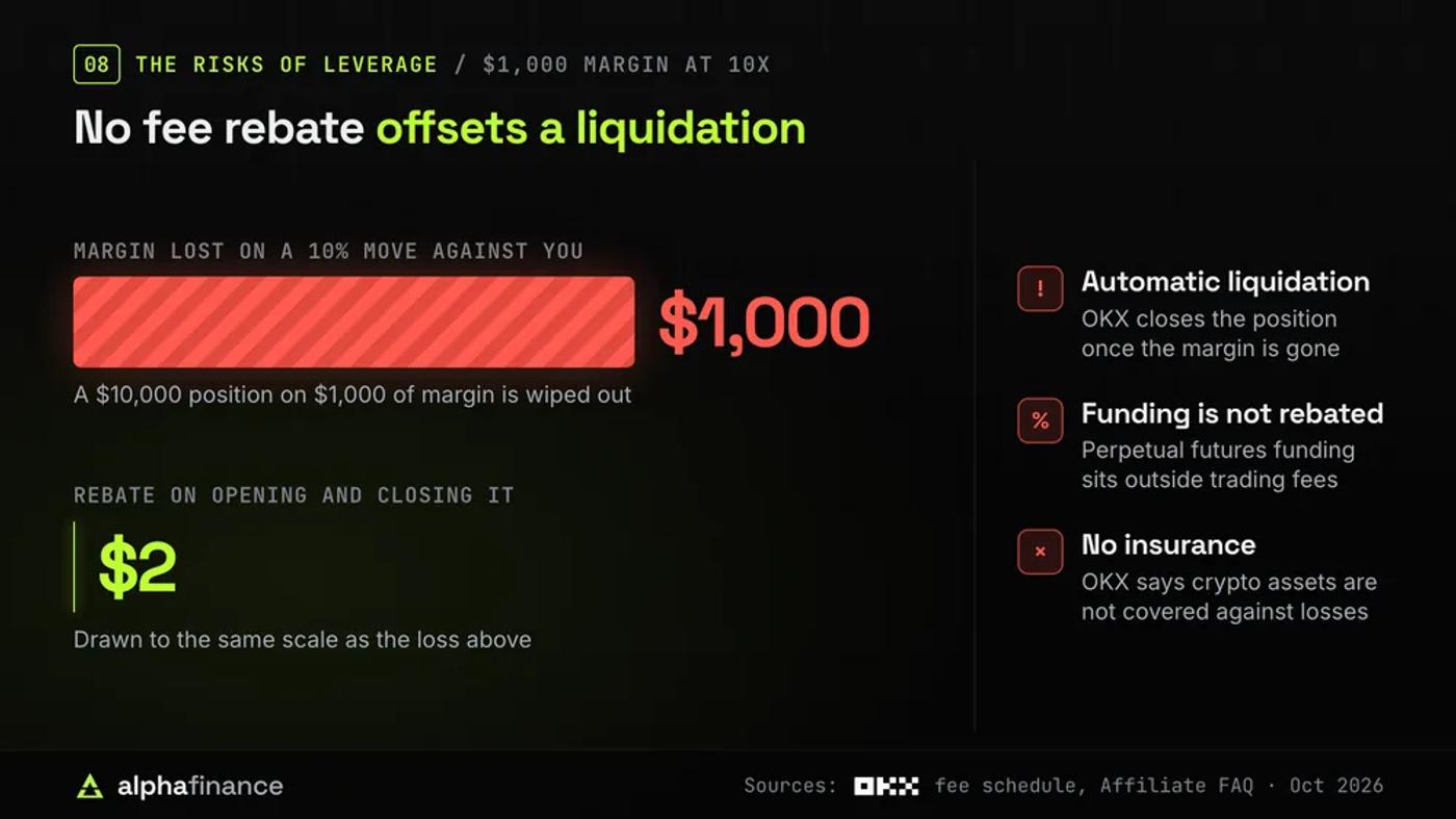Bars drawn to the same scale compare $1,000 of margin lost when a 10x leveraged $10,000 position moves 10% against you with the $2 rebate on opening and closing it; beside them three risks: OKX closes the position automatically once the margin is gone, perpetual futures funding sits outside trading fees and is not rebated, and OKX says crypto assets are not covered by insurance against losses