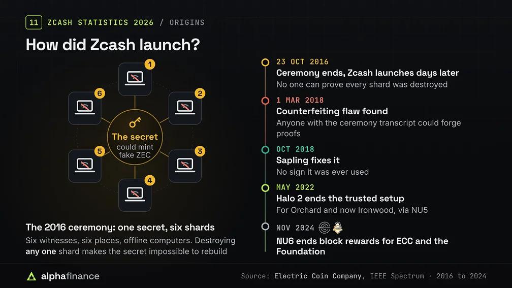 How Zcash Launched