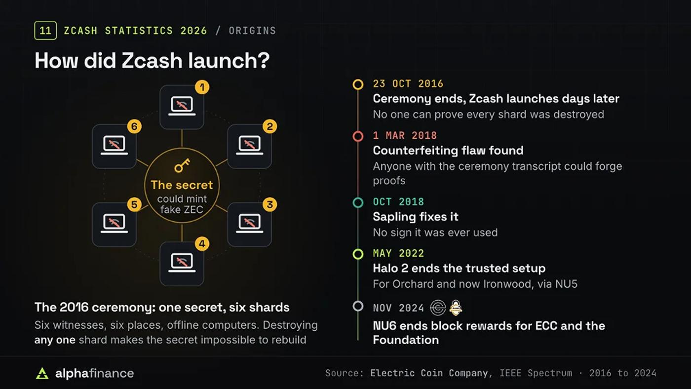 How Zcash Launched
