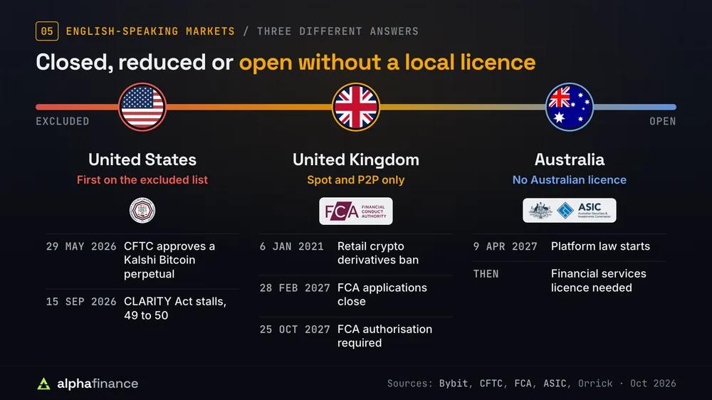 Spectrum from excluded to open: the United States first on Bybit's excluded list (CFTC approves a Kalshi Bitcoin perpetual 29 May 2026, CLARITY Act stalls 49 to 50 on 15 Sep 2026), the UK with spot and P2P only (retail crypto derivatives ban since 6 Jan 2021, FCA applications close 28 Feb 2027, authorisation required from 25 Oct 2027) and Australia with no Australian licence (platform law starts 9 Apr 2027)