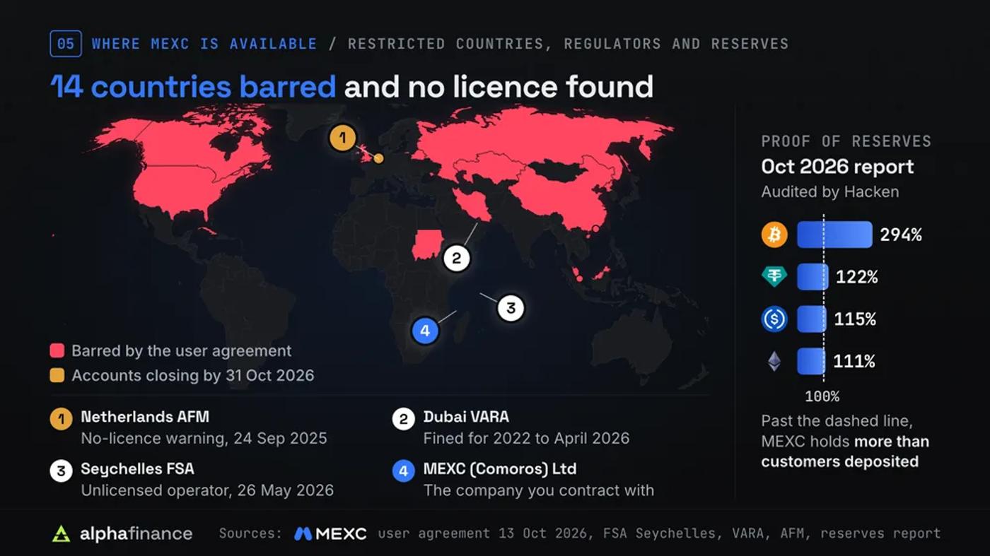 World map of where MEXC is barred: the United States, Canada, the United Kingdom, Russia, Belarus, Kazakhstan, China, Hong Kong, Singapore, Malaysia, Iran, Sudan, Cuba and North Korea are shaded as barred by the 13 Oct 2026 user agreement, and the Netherlands is marked with accounts closing by 31 Oct 2026; numbered findings: the Dutch AFM warned on 24 Sep 2025 that MEXC had no licence, Dubai's VARA fined MX Global for unlicensed service from 2022 to April 2026, the Seychelles FSA named MX Global the unlicensed operator on 26 May 2026, and MEXC (Comoros) Ltd is the company you contract with; beside the map, MEXC's October 2026 proof of reserves, audited by Hacken, shows reserve ratios of 294% for bitcoin, 122% for USDT, 115% for USDC and 111% for ether