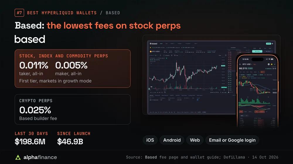 Based's web trading app and mobile BTC-USD perp screen beside its fees: stock, index and commodity perps at 0.011% taker and 0.005% maker all-in at the first tier in growth mode, and a 0.025% builder fee on crypto perps; $198.6 million of volume in the last 30 days against $46.9 billion since launch, on iOS, Android and the web with email or Google login