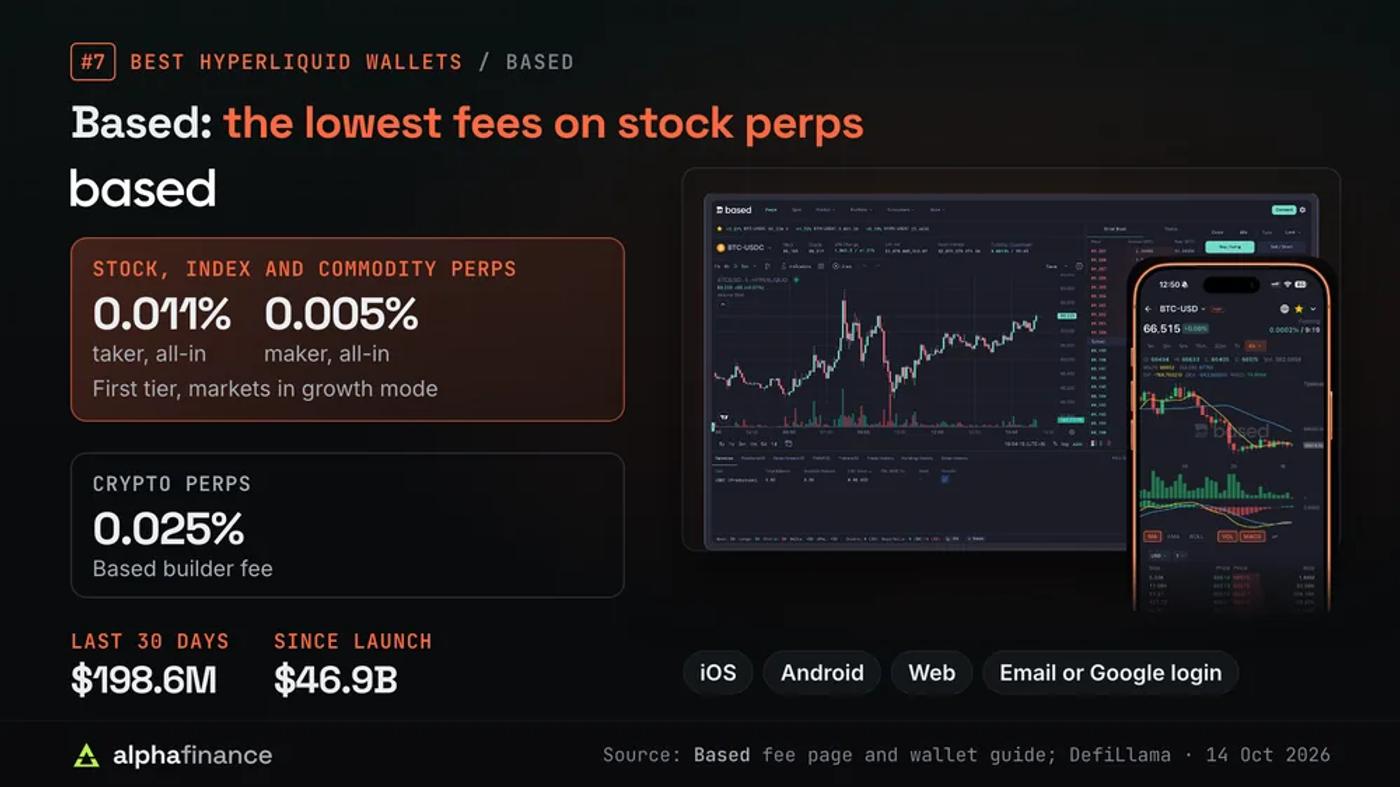Based's web trading app and mobile BTC-USD perp screen beside its fees: stock, index and commodity perps at 0.011% taker and 0.005% maker all-in at the first tier in growth mode, and a 0.025% builder fee on crypto perps; $198.6 million of volume in the last 30 days against $46.9 billion since launch, on iOS, Android and the web with email or Google login