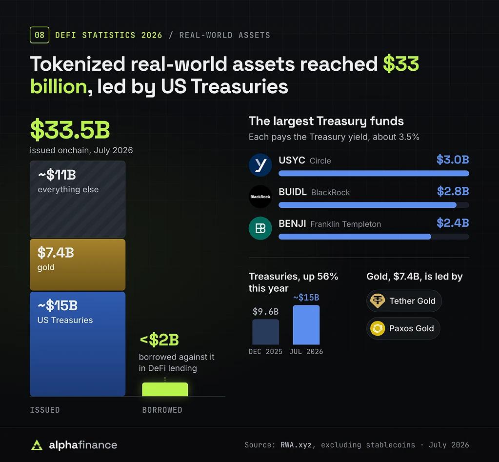 Tokenized RWA statistics