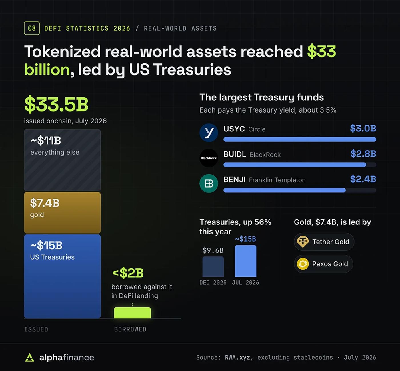 Tokenized RWA statistics