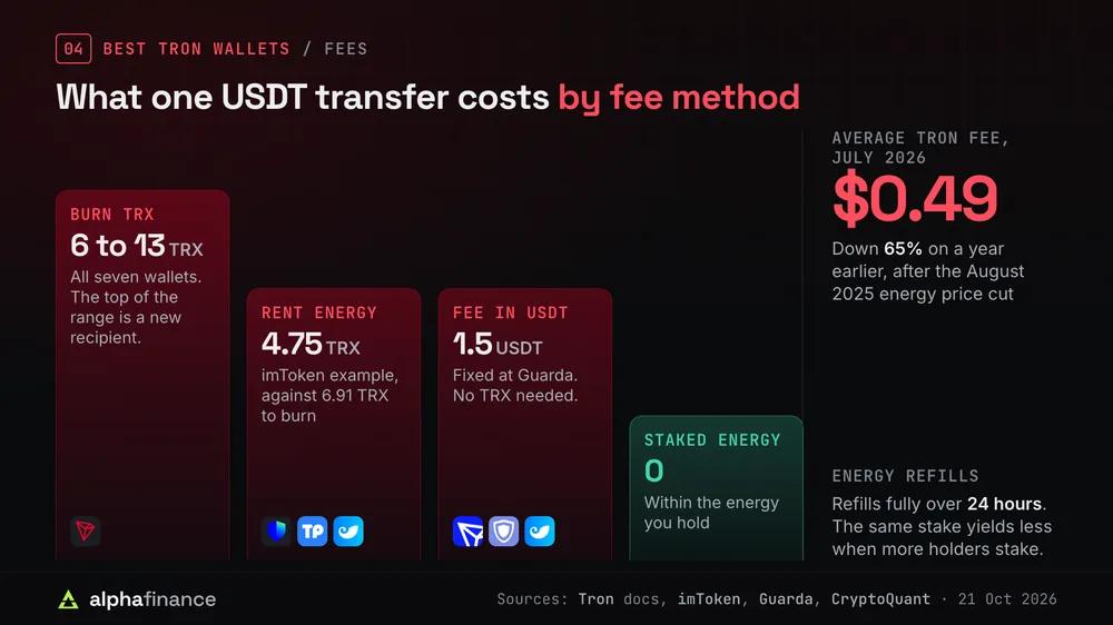 What one USDT transfer costs on Tron by fee method: burning TRX costs 6 to 13 TRX in all seven wallets, renting energy about 4.75 TRX in Trust Wallet, TokenPocket and imToken against 6.91 TRX to burn, paying the fee in USDT 1.5 USDT fixed at Guarda, and staked energy nothing within the energy you hold; the average Tron fee was $0.49 in July 2026, down 65% on a year earlier, and staked energy refills over 24 hours