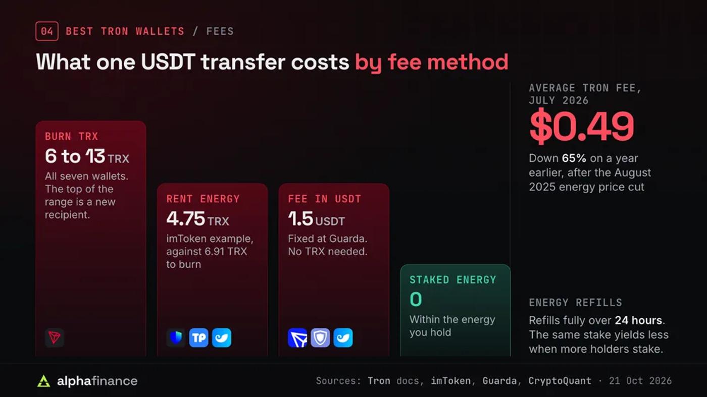 What one USDT transfer costs on Tron by fee method: burning TRX costs 6 to 13 TRX in all seven wallets, renting energy about 4.75 TRX in Trust Wallet, TokenPocket and imToken against 6.91 TRX to burn, paying the fee in USDT 1.5 USDT fixed at Guarda, and staked energy nothing within the energy you hold; the average Tron fee was $0.49 in July 2026, down 65% on a year earlier, and staked energy refills over 24 hours