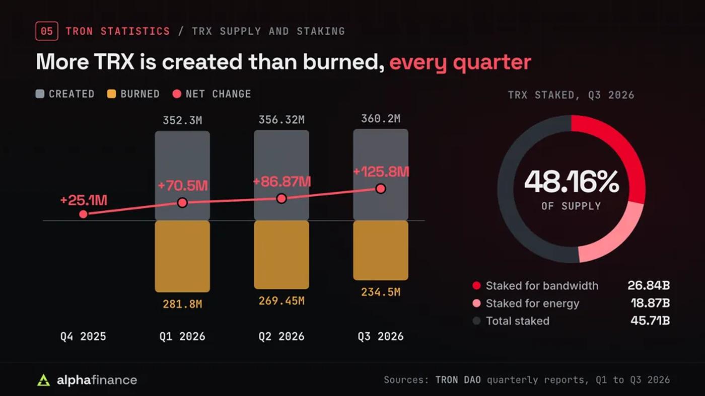 TRX created against TRX burned each quarter: Q1 2026 352.3 million created and 281.8 million burned, Q2 356.32 million and 269.45 million, Q3 360.2 million and 234.5 million; net supply change rose from +25.1 million in Q4 2025 to +70.5 million, +86.87 million and +125.8 million; donut showing 48.16% of TRX staked in Q3 2026, 26.84 billion for bandwidth and 18.87 billion for energy, 45.71 billion in total