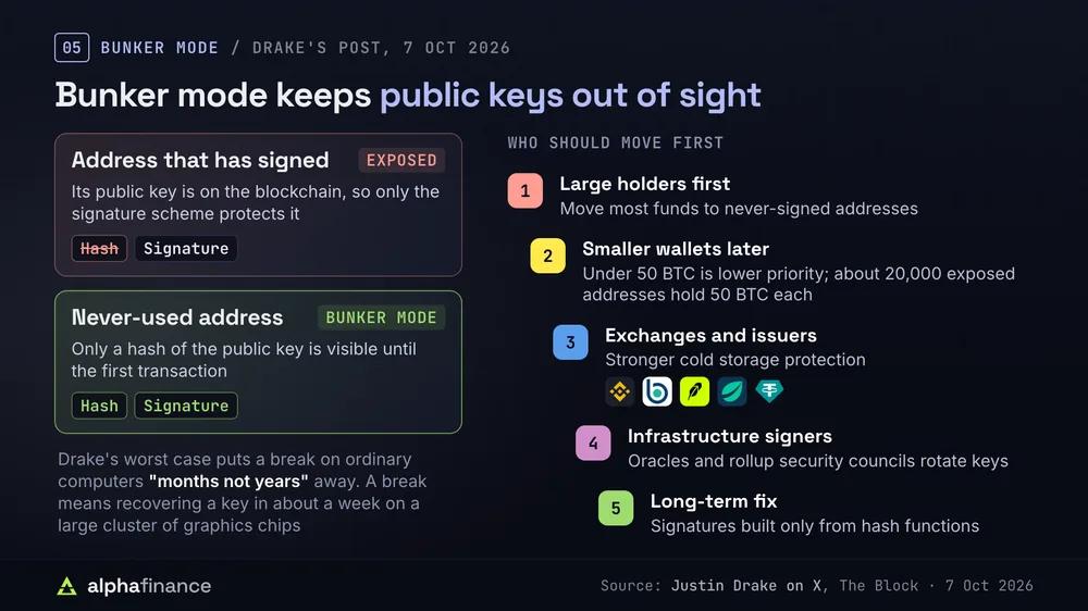 What bunker mode asks for: an address that has signed exposes its public key and relies only on the signature scheme, while a never-used address shows only a hash of the key; Drake's worst case puts a break on ordinary computers months not years away; his advice in order is large holders first, smaller wallets under 50 BTC later because about 20,000 exposed addresses hold 50 BTC each, then exchanges and issuers Binance, Bitbank, Robinhood, Bitfinex and Tether, then oracles and rollup security councils, and finally signatures built only from hash functions