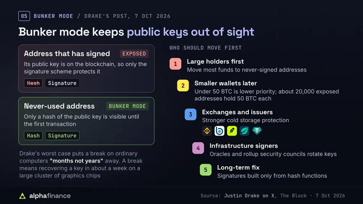 What bunker mode asks for: an address that has signed exposes its public key and relies only on the signature scheme, while a never-used address shows only a hash of the key; Drake's worst case puts a break on ordinary computers months not years away; his advice in order is large holders first, smaller wallets under 50 BTC later because about 20,000 exposed addresses hold 50 BTC each, then exchanges and issuers Binance, Bitbank, Robinhood, Bitfinex and Tether, then oracles and rollup security councils, and finally signatures built only from hash functions