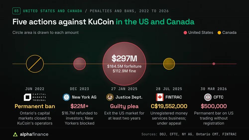 Timeline of five actions against KuCoin in the US and Canada, with circle area drawn to each amount: Ontario's Capital Markets Tribunal permanent ban in June 2022, the New York Attorney General's settlement of more than $22 million in December 2023, the Justice Department guilty plea of $297 million ($184.5 million forfeiture and $112.9 million fine) on 27 Jan 2025 with a US exit for at least two years, FINTRAC's C$19,552,000 penalty on 28 Jul 2025 now under appeal, and the CFTC's $500,000 penalty and permanent bar on 30 Mar 2026