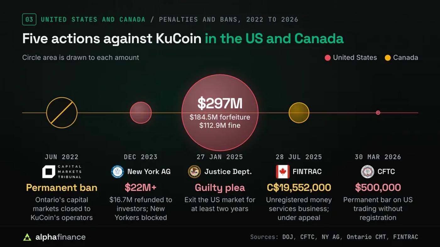 Timeline of five actions against KuCoin in the US and Canada, with circle area drawn to each amount: Ontario's Capital Markets Tribunal permanent ban in June 2022, the New York Attorney General's settlement of more than $22 million in December 2023, the Justice Department guilty plea of $297 million ($184.5 million forfeiture and $112.9 million fine) on 27 Jan 2025 with a US exit for at least two years, FINTRAC's C$19,552,000 penalty on 28 Jul 2025 now under appeal, and the CFTC's $500,000 penalty and permanent bar on 30 Mar 2026