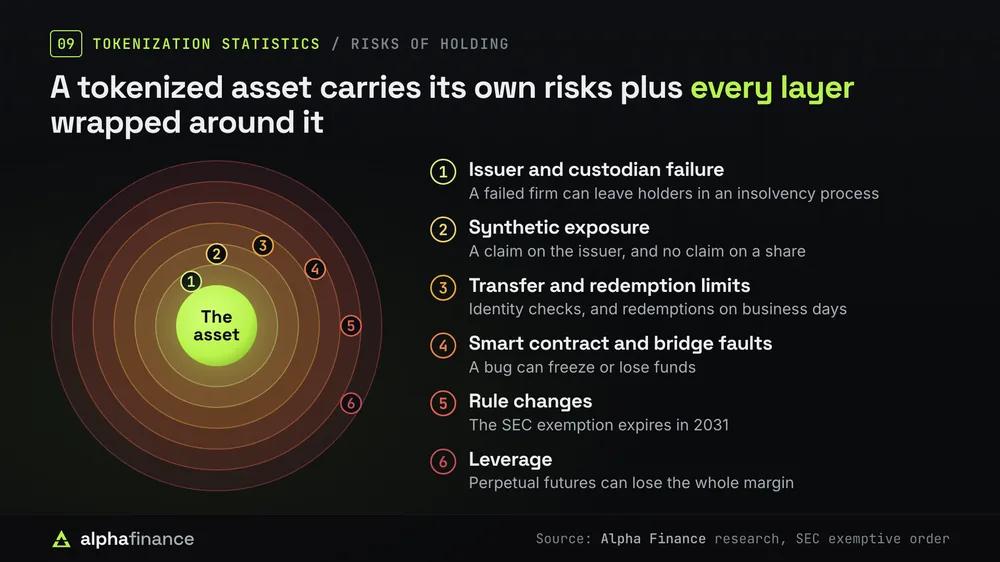 Concentric rings of risk around a tokenized asset: issuer and custodian failure that can leave holders in an insolvency process, synthetic exposure with a claim on the issuer and no claim on a share, transfer and redemption limits from identity checks and business-day redemptions, smart contract and bridge faults that can freeze or lose funds, rule changes as the SEC exemption expires in 2031, and leverage through perpetual futures that can lose the whole margin
