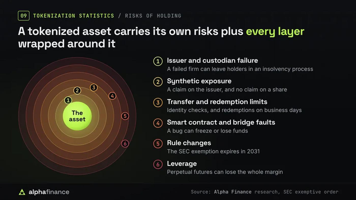 Concentric rings of risk around a tokenized asset: issuer and custodian failure that can leave holders in an insolvency process, synthetic exposure with a claim on the issuer and no claim on a share, transfer and redemption limits from identity checks and business-day redemptions, smart contract and bridge faults that can freeze or lose funds, rule changes as the SEC exemption expires in 2031, and leverage through perpetual futures that can lose the whole margin