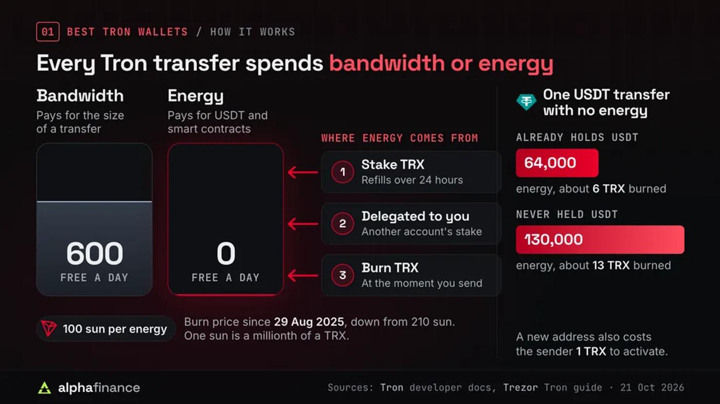 How a Tron wallet pays for transfers: every account gets 600 free bandwidth a day and no free energy; energy comes from staking TRX, which refills over 24 hours, from another account's delegated stake, or from burning TRX at 100 sun per energy since 29 Aug 2025, down from 210 sun; one USDT transfer needs about 64,000 energy, about 6 TRX burned, when the recipient already holds USDT and about 130,000 energy, about 13 TRX, when they have never held it, and a new address costs the sender 1 TRX to activate