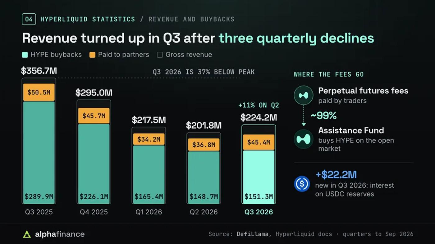 Hyperliquid quarterly gross revenue, HYPE buybacks and partner payments from Q3 2025 to Q3 2026: $356.7 million, $295.0 million, $217.5 million, $201.8 million and $224.2 million, up 11% on Q2 but 37% below the peak; about 99% of perpetual futures fees go to the Assistance Fund, and USDC reserve interest added $22.2 million