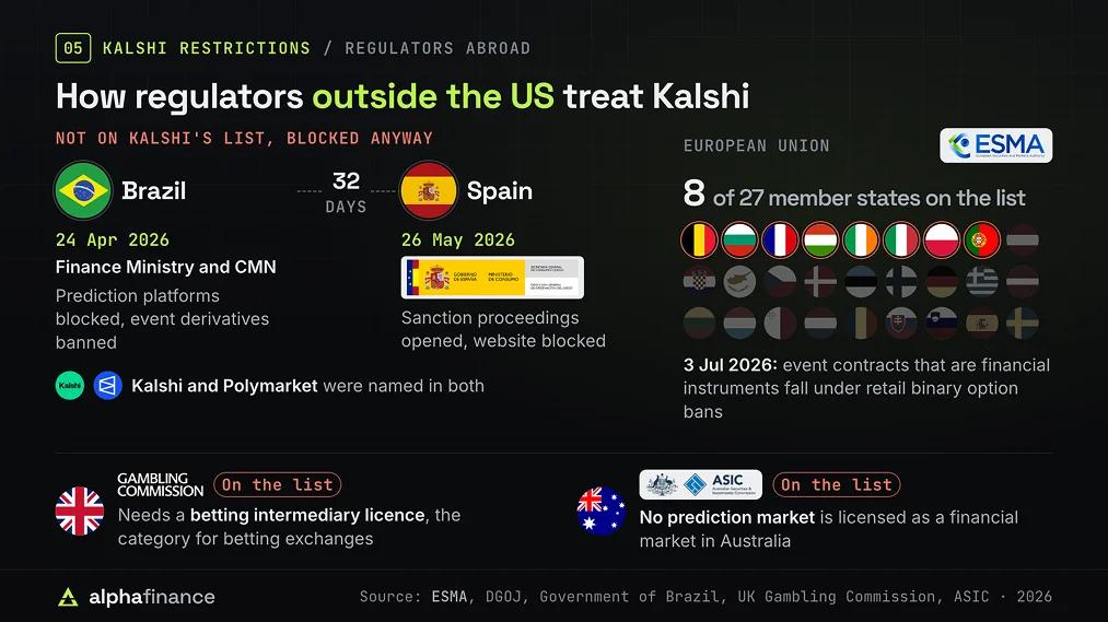 Kalshi Regulation Outside USA