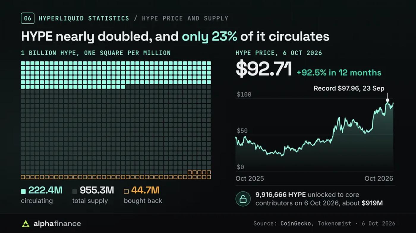 1 billion HYPE as 1,000 squares: 222.4 million circulating, 955.3 million total supply and 44.7 million bought back; HYPE price over twelve months to $92.71 on 6 Oct 2026, up 92.5%, with a record of $97.96 on 23 Sep; 9,916,666 HYPE worth about $919 million unlocked to core contributors on 6 Oct 2026