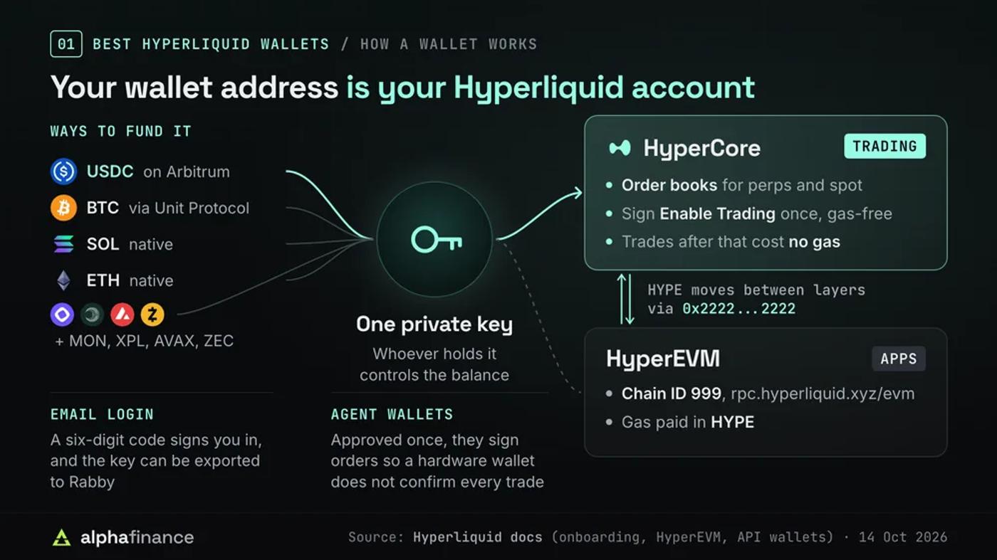 How a Hyperliquid wallet works: one private key controls the account; funding comes from USDC on Arbitrum, BTC via Unit Protocol, native SOL and ETH, plus MON, XPL, AVAX and ZEC; HyperCore holds the order books and needs one gas-free Enable Trading signature, after which trades cost no gas; HyperEVM uses chain ID 999, rpc.hyperliquid.xyz/evm and HYPE for gas, and HYPE moves between the layers via the 0x2222 address; email login uses a six-digit code with an exportable key, and approved agent wallets sign orders for the account