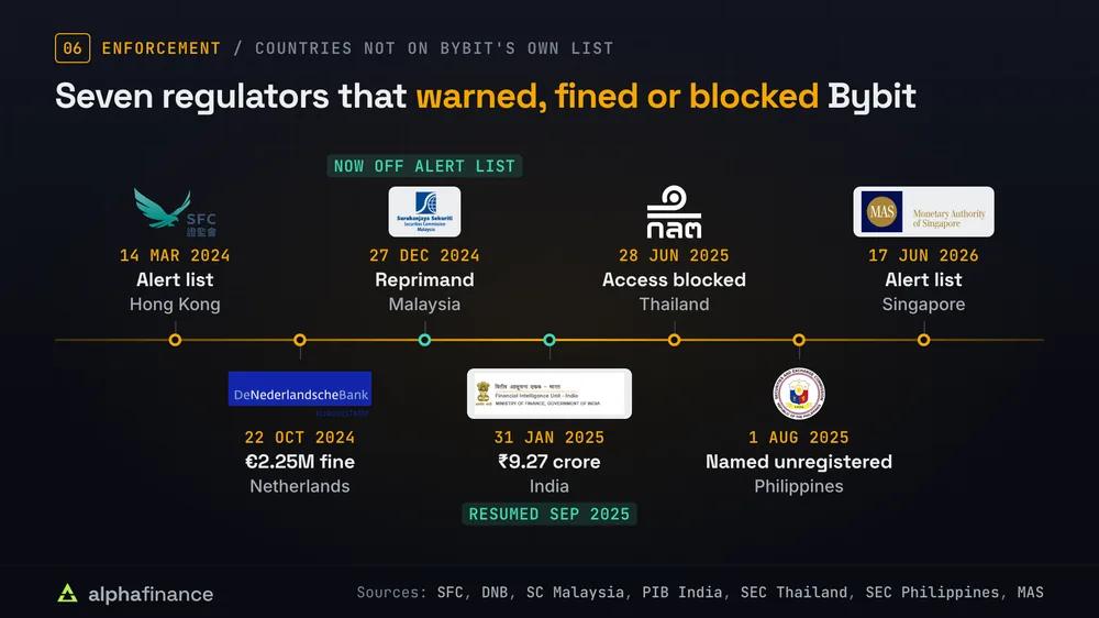 Timeline of seven regulators that acted against Bybit: Hong Kong SFC alert list 14 Mar 2024, Dutch central bank fine of EUR 2.25 million 22 Oct 2024, Securities Commission Malaysia reprimand 27 Dec 2024 (now off the alert list), India FIU penalty of 9.27 crore rupees 31 Jan 2025 (trading resumed Sep 2025), Thailand access blocked 28 Jun 2025, Philippines SEC named it unregistered 1 Aug 2025, Singapore MAS alert list 17 Jun 2026