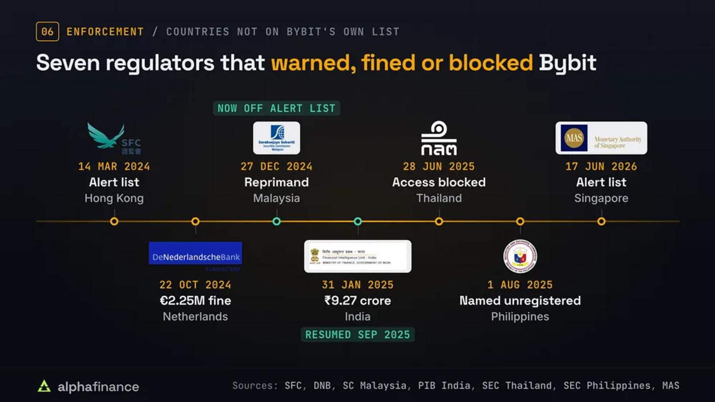 Timeline of seven regulators that acted against Bybit: Hong Kong SFC alert list 14 Mar 2024, Dutch central bank fine of EUR 2.25 million 22 Oct 2024, Securities Commission Malaysia reprimand 27 Dec 2024 (now off the alert list), India FIU penalty of 9.27 crore rupees 31 Jan 2025 (trading resumed Sep 2025), Thailand access blocked 28 Jun 2025, Philippines SEC named it unregistered 1 Aug 2025, Singapore MAS alert list 17 Jun 2026