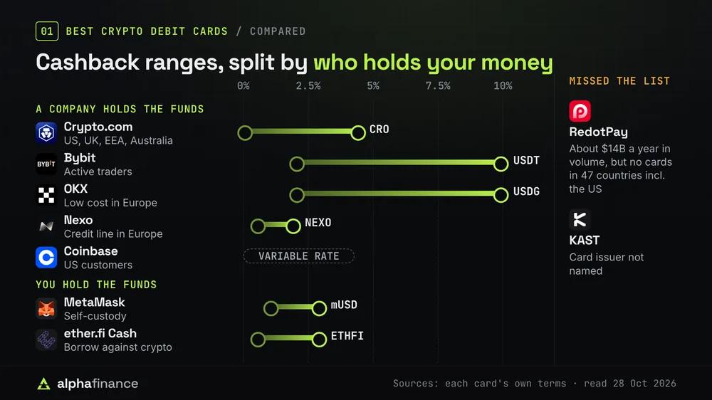 Cashback ranges of the seven best crypto debit cards, split by who holds your money: where a company holds the funds, Crypto.com pays 0% to 4.5% in CRO, Bybit and OKX 2% to 10% in USDT and USDG, Nexo 0.5% to 2% in NEXO and Coinbase a variable rate; where you hold the funds, MetaMask pays 1% to 3% in mUSD and ether.fi Cash 0.5% to 3% in ETHFI; RedotPay and KAST missed the list