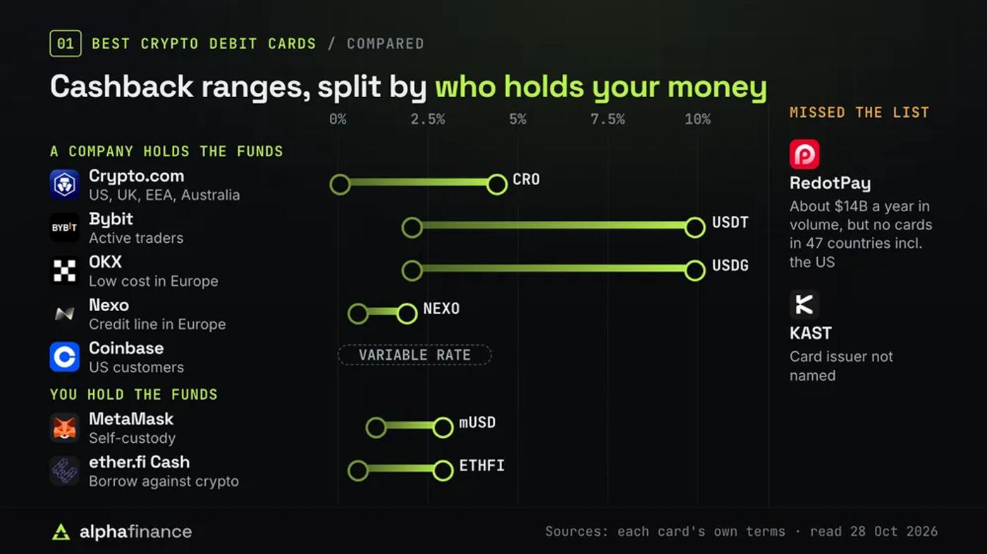 Cashback ranges of the seven best crypto debit cards, split by who holds your money: where a company holds the funds, Crypto.com pays 0% to 4.5% in CRO, Bybit and OKX 2% to 10% in USDT and USDG, Nexo 0.5% to 2% in NEXO and Coinbase a variable rate; where you hold the funds, MetaMask pays 1% to 3% in mUSD and ether.fi Cash 0.5% to 3% in ETHFI; RedotPay and KAST missed the list
