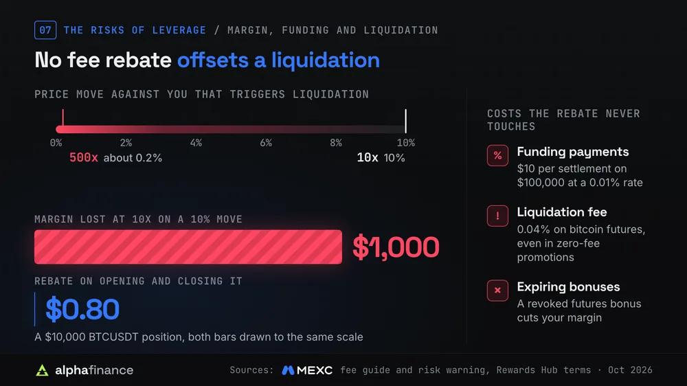 Why no fee rebate offsets a liquidation on MEXC: a ruler shows a move of about 0.2% triggers liquidation at 500x leverage and 10% at 10x; bars drawn to the same scale compare $1,000 of margin lost on a 10% move at 10x with the $0.80 rebate on opening and closing the same $10,000 BTCUSDT position; costs the rebate never touches are funding of $10 per settlement on $100,000 at a 0.01% rate, a 0.04% liquidation fee on bitcoin futures even in zero-fee promotions, and expiring futures bonuses that cut your margin when revoked
