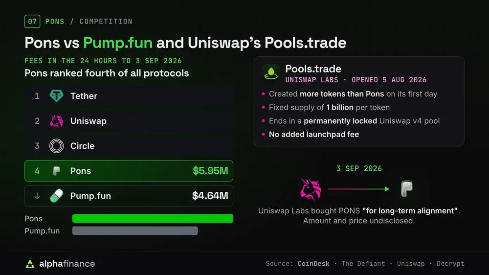 Pons against its rivals: fourth of all protocols by fees in the 24 hours to 3 Sep 2026 at $5.95M, behind Tether, Uniswap and Circle and ahead of Pump.fun at $4.64M; Uniswap Labs' Pools.trade opened 5 Aug 2026 with no added launchpad fee and created more tokens than Pons on day one; Uniswap Labs bought PONS on 3 Sep