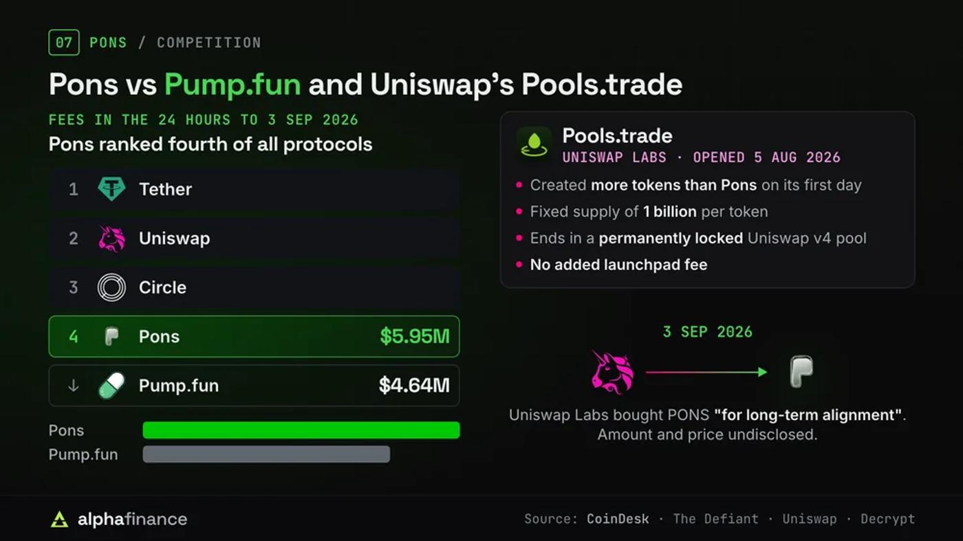 Pons against its rivals: fourth of all protocols by fees in the 24 hours to 3 Sep 2026 at $5.95M, behind Tether, Uniswap and Circle and ahead of Pump.fun at $4.64M; Uniswap Labs' Pools.trade opened 5 Aug 2026 with no added launchpad fee and created more tokens than Pons on day one; Uniswap Labs bought PONS on 3 Sep