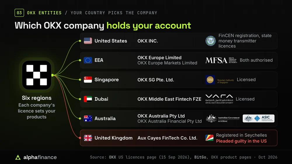 Which OKX company serves each region: OKX INC. in the US (FinCEN and state licences), OKX Europe Limited and OKX Europe Markets Limited in the EEA (Malta), OKX SG in Singapore (MAS), OKX Middle East Fintech FZE in Dubai (VARA), two OKX Australia companies (AUSTRAC and ASIC) and Aux Cayes FinTech in the UK, a Seychelles company that pleaded guilty in the US