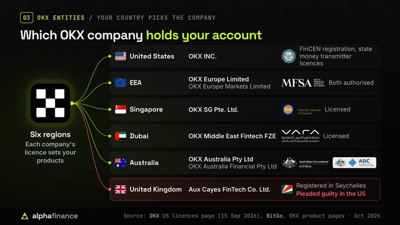 Which OKX company serves each region: OKX INC. in the US (FinCEN and state licences), OKX Europe Limited and OKX Europe Markets Limited in the EEA (Malta), OKX SG in Singapore (MAS), OKX Middle East Fintech FZE in Dubai (VARA), two OKX Australia companies (AUSTRAC and ASIC) and Aux Cayes FinTech in the UK, a Seychelles company that pleaded guilty in the US