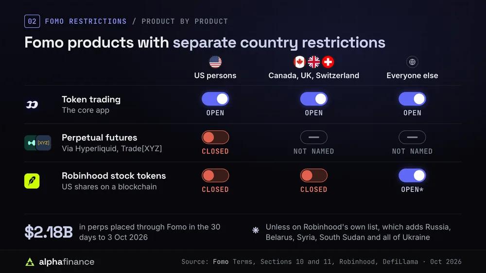 Which Fomo products are open or closed to US persons, to Canada, the UK and Switzerland, and to everyone else: token trading, perpetual futures and Robinhood stock tokens