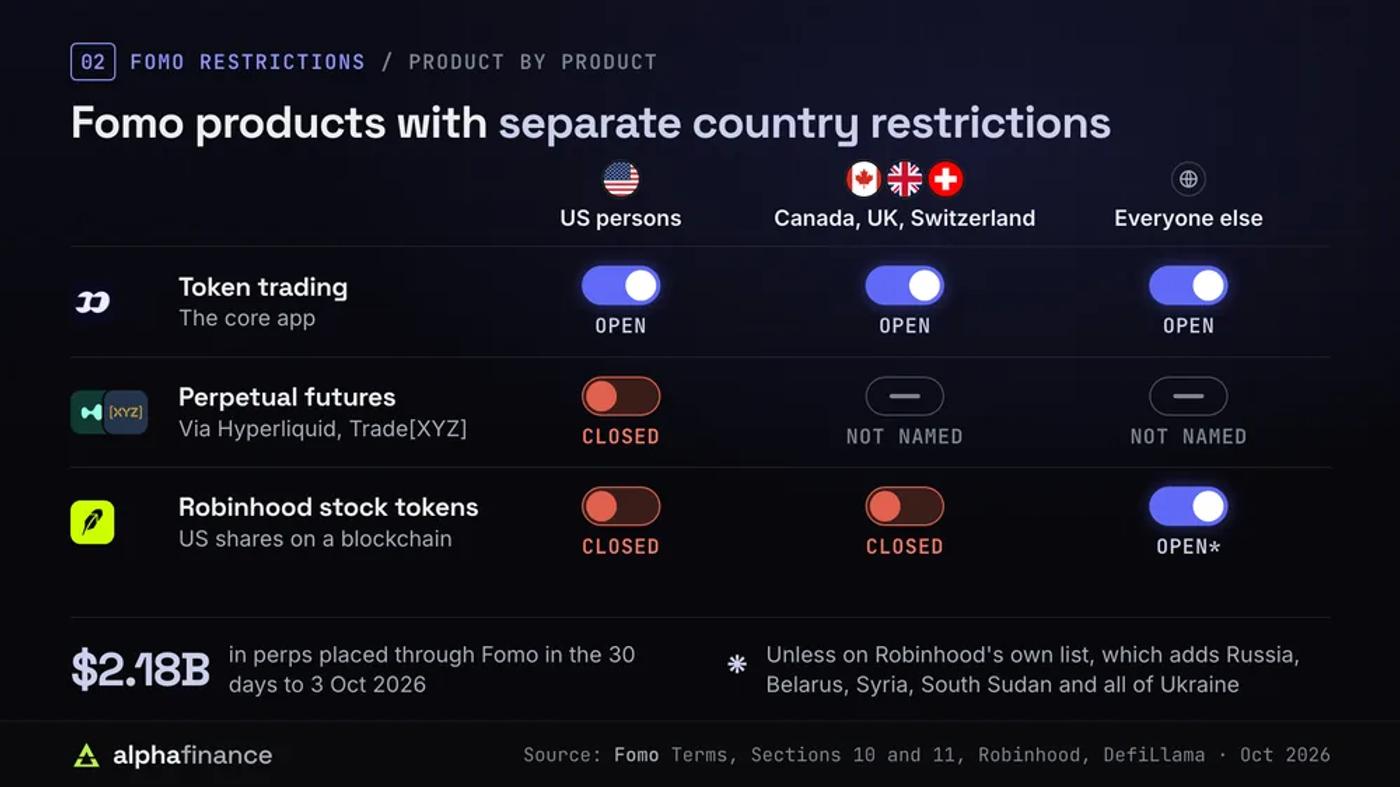 Which Fomo products are open or closed to US persons, to Canada, the UK and Switzerland, and to everyone else: token trading, perpetual futures and Robinhood stock tokens