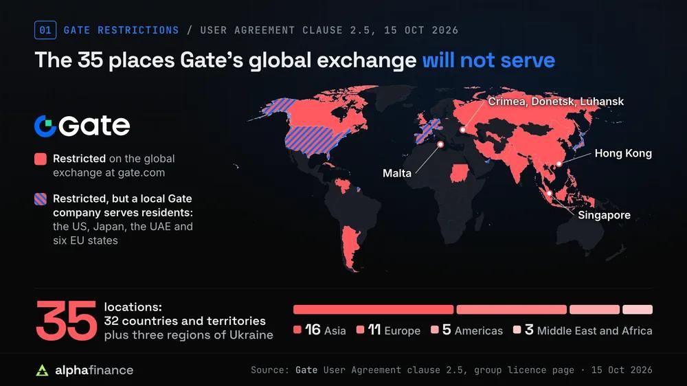 World map of the 35 locations in clause 2.5 of Gate's User Agreement as read on 15 Oct 2026: 32 countries and territories plus the Crimea, Donetsk and Luhansk regions of Ukraine, with Hong Kong, Singapore and Malta marked. The US, Japan, the UAE and six EU states are hatched as restricted but served by a local Gate company. By region: 16 in Asia, 11 in Europe, 5 in the Americas and 3 in the Middle East and Africa