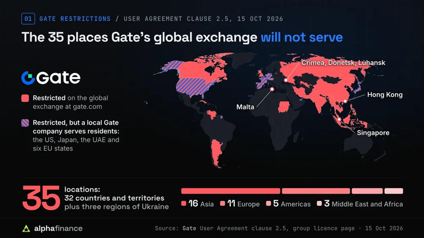 World map of the 35 locations in clause 2.5 of Gate's User Agreement as read on 15 Oct 2026: 32 countries and territories plus the Crimea, Donetsk and Luhansk regions of Ukraine, with Hong Kong, Singapore and Malta marked. The US, Japan, the UAE and six EU states are hatched as restricted but served by a local Gate company. By region: 16 in Asia, 11 in Europe, 5 in the Americas and 3 in the Middle East and Africa