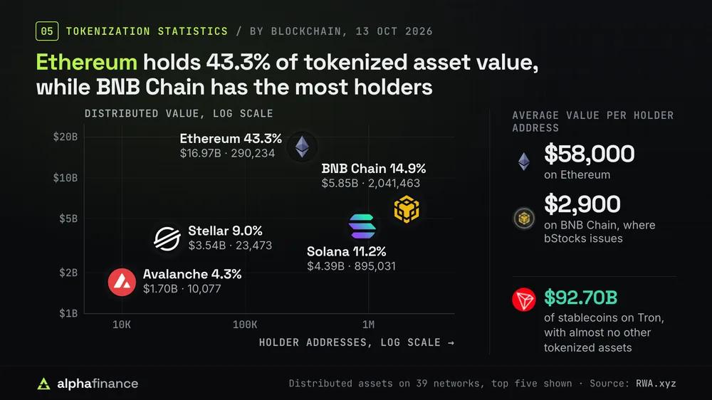 Scatter chart of blockchains by tokenized asset value and holder addresses on log scales: Ethereum $16.97 billion and 43.3% with 290,234 holders, BNB Chain $5.85 billion and 14.9% with 2,041,463, Solana $4.39 billion and 11.2% with 895,031, Stellar $3.54 billion and 9.0% with 23,473, and Avalanche $1.70 billion and 4.3% with 10,077; the average holder address carries about $58,000 on Ethereum against about $2,900 on BNB Chain, and Tron holds $92.70 billion of stablecoins with almost no other tokenized assets