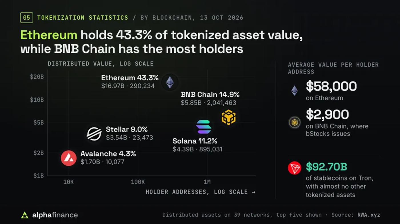 Scatter chart of blockchains by tokenized asset value and holder addresses on log scales: Ethereum $16.97 billion and 43.3% with 290,234 holders, BNB Chain $5.85 billion and 14.9% with 2,041,463, Solana $4.39 billion and 11.2% with 895,031, Stellar $3.54 billion and 9.0% with 23,473, and Avalanche $1.70 billion and 4.3% with 10,077; the average holder address carries about $58,000 on Ethereum against about $2,900 on BNB Chain, and Tron holds $92.70 billion of stablecoins with almost no other tokenized assets