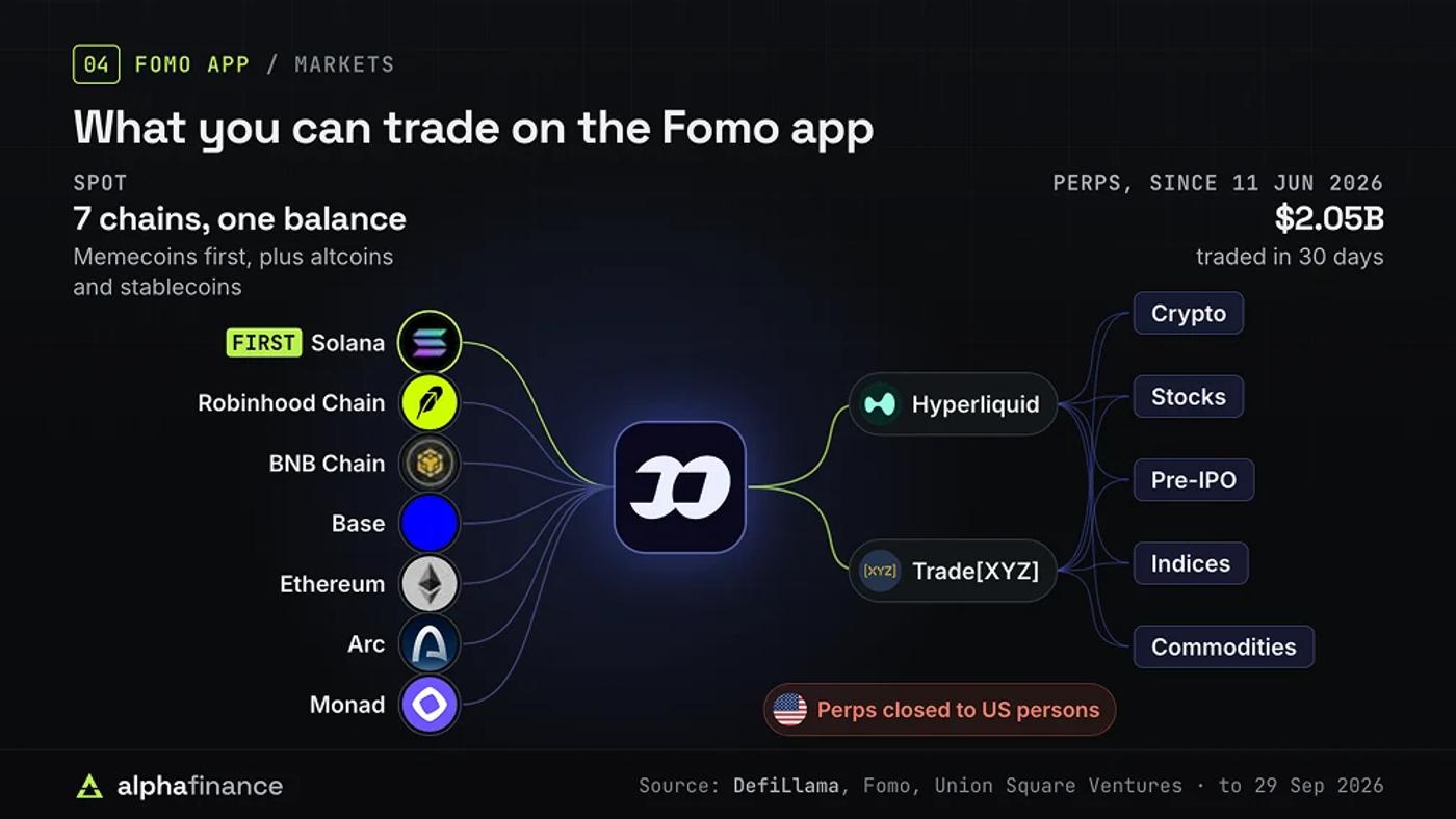 Available Markets on Fomo