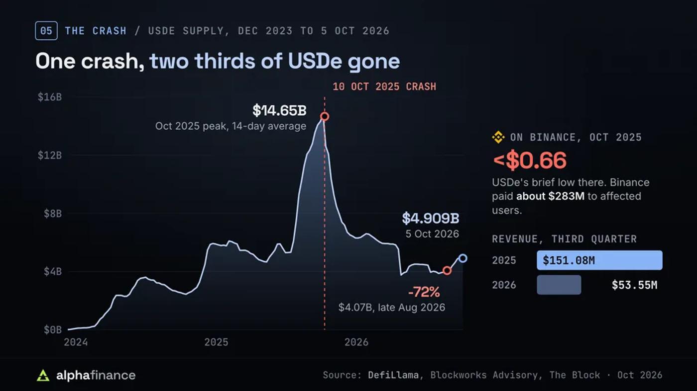 USDe supply from December 2023 to 5 Oct 2026: a $14.65 billion peak in October 2025, the 10 Oct 2025 crash, a 72% fall to $4.07 billion by late August 2026 and $4.909 billion on 5 Oct 2026; USDe fell below $0.66 on Binance, and third-quarter revenue dropped from $151.08 million in 2025 to $53.55 million in 2026