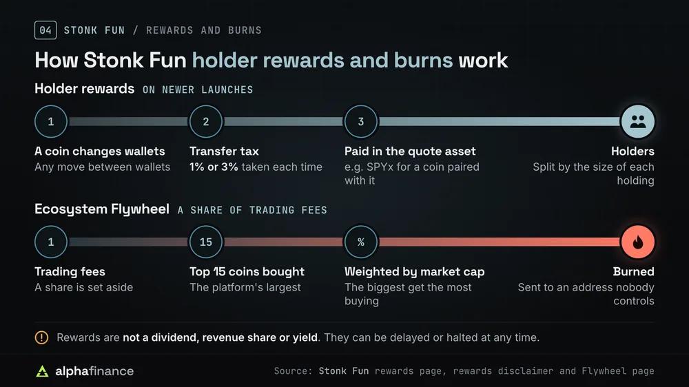 How Stonk Fun holder rewards work, through a 1% or 3% transfer tax paid out in the quote asset, and how the Ecosystem Flywheel buys and burns the 15 largest coins weighted by market cap
